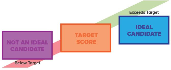 Candidate graphic showing a candidate is below target, meets target or is ideal candidate and exceeds the target