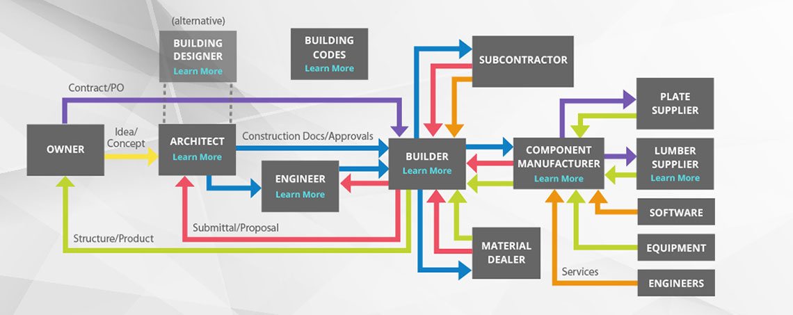 building construction process flow