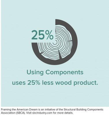 Using Components uses 25% less wood product.