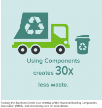 Using Components creates 30x less waste